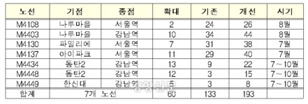 인천,수원,화성 등 57개 광역버스 노선 운행 횟수 확대