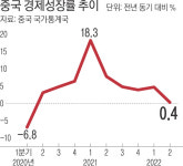 중국 2분기 성장률 0.4%…2년 만에 최저