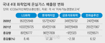 ‘플라스틱 덫’에 빠진 화학기업, 친환경 노력은 미미, 온실가스는 증가
