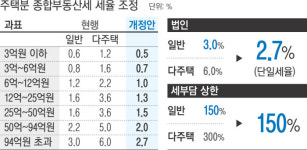 종부세, 주택수 대신 ‘가액’ 따져…고가·다주택자에 혜택 집중