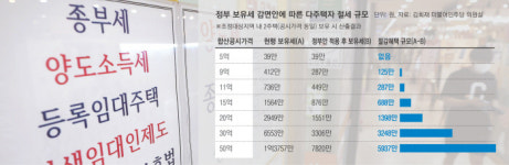 ‘기승전 다주택자 규제 완화’ 윤 정부, 마지막 퍼즐은 임대차법 폐지?