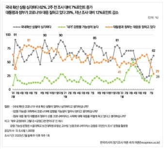 ‘대통령·정부 코로나19 대응 잘 한다’ 29%, 역대 최저[한국리서치]