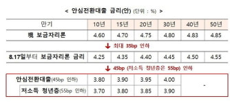 4억원 이하 주담대 연 3.8% 고정금리 갈아타는 안심전환대출 9월15일부터 신청