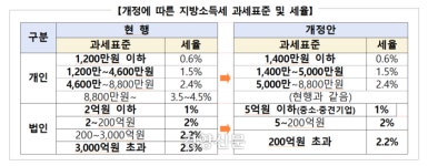 지방세제 개편안도 ‘기업 감세’에 방점