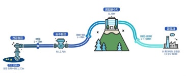 ‘산업화 견인차’ 공업용수, 서울에서 90년 만에 사라진다