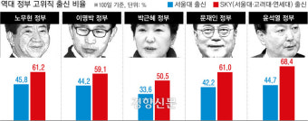 SKY 출신 70% 육박···윤 대통령 모교 충암고 약진[윤석열 정부 100일, ‘윤핵공’ 분석]