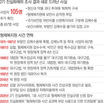 형제복지원 손배소 4건 진행 중…‘국가 위법’ 입증에 청신호