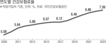 내년 직장인 건강보험료 월 2069원씩 더 낸다