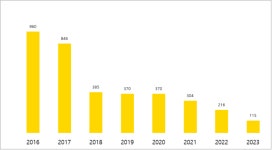 서울 유치원 교사 선발인원 4년만에 170명→10명··· “교사 더 뽑아 학급당 정원 줄여야” 반발