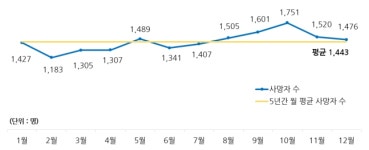 교통사고 사망 9월·10월에 집중 발생···“여름 휴가철보다 빈번”