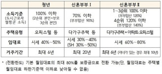 청년·신혼부부 매입임대주택 4630가구 입주자 모집···수도권 물량 59.3%