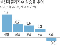 유가 하락에…생산자물가 22개월 만에 하락 전환