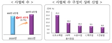 코로나19에 운수업 늘고, 신재생사업으로 태양광 껑충…임시·일용직 줄고, 상용직은 늘어