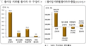 코로나19에 운수업 늘고, 신재생사업으로 태양광 껑충…임시·일용직 줄고, 상용직은 늘어