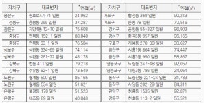 노후 주택 묶어 개발하는 ‘모아타운’…하반기 선정된 26곳은?