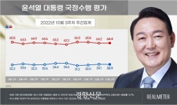 윤석열 대통령 지지율 32.9%, 전주보다 0.2%포인트↓[리얼미터]