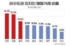 ‘거래절벽’ 속에도 강원, 세종 ‘외지인 매입비율’ 늘어