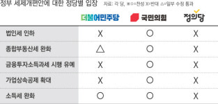 야당 “부자 감세 반대”…표류하는 윤석열 정부 ‘세제개편안’