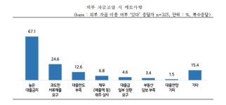 중기 조달금리 5.1%로 올라···중기 67% “고금리로 자금 조달 애로”