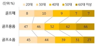 “MZ세대 ‘골프 열풍’···20대 실내연습장 지출 3년새 11배 증가”
