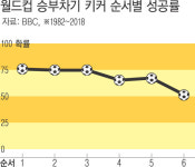 BBC, 10차례 승부차기 분석…중앙보다 측면 높은 쪽을 향해 쏴라