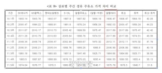 알뜰주유소제주협동조합 | 알뜰하지 않은 제주의 농협알뜰주유소…경유 7주동안 최고가