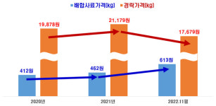 경북, 내년까지 사료 생산기반 다져 축산농가 돕기로