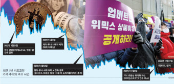 테라·루나 사태, FTX파산···악몽 같았던 2022년 가상통화 시장
