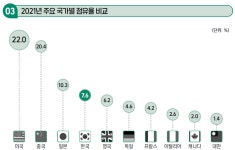 게임 매출 ‘역대 최고’ 20조원 돌파…K게임 점유율, 세계 4위