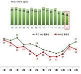 서울 하늘 2008년 이후 가장 맑았다…지난해 초미세먼지 농도, 3년 연속 최저치
