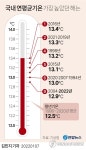 지난해 계절마다 ‘이상고온’···작년 연평균 기온 12.9도