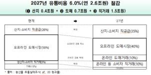 온라인 거래소 설립하고, 직거래 비중 확대…농산물 유통비용 2027년 연 2조6000억 절감