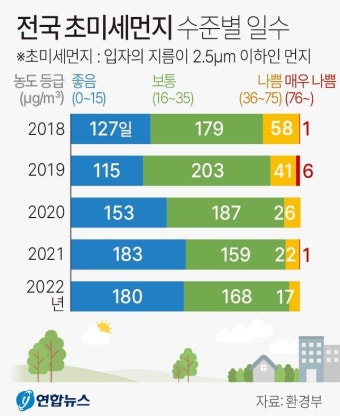 지난해 초미세먼지 ‘나쁨’ 역대 최소, ‘매우나쁨’ 없었다