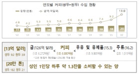 지난해 커피 수입액 역대 최대…4300만명 매일 1.3잔 1년 간 마실수 있는 양