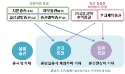 금융위 토큰 증권 허용…조각투자 시장 열린다