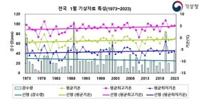 그렇게 추웠는데 1월 평균 기온은 평년과 비슷했다고?