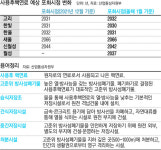 ‘사용후핵연료 포화’로 7년후 가동중단할 판...정부는 “원전 확대”