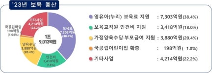 주말 어린이집, 저녁밥 지원, 0세 전담반…서울시, 2023년 보육에 1조9000억 투입