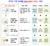 국내 그린바이오 시장 2027년까지 현재의 두 배 10조원대로 육성