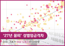 여성이 평생 못넘는 벽 ‘28~30세 남성’[‘27년 꼴찌’ 성별임금격차]