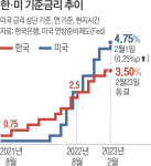 기준금리 동결…인상 기조 ‘잠시 멈춤’