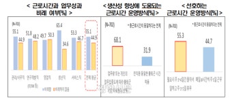 2030들 “주 3~4일 몰아서 일했으면”···10명 중 7명 유연근무 희망