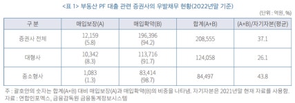 “지난해 말 증권사 부동산 PF 우발채무 21조 달해”