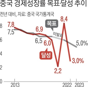 중국, 올해 경제성장률 목표 5%로 유지…내수 촉진에 주력