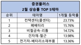 금융업계도 ‘AI 상담’ 도입 본격화···AI 콜센터 관련주도 상승