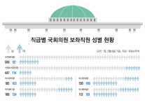 여성대표성 사라진 국회…국회의원 절반, 고위 보좌직에 여성 안쓴다[플랫]