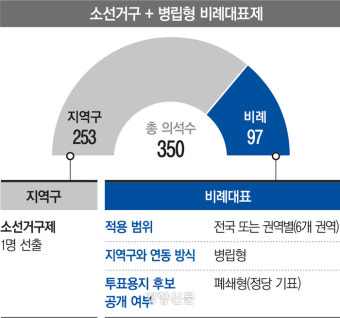 비례 50석 증원? 대도시 중대선거구제 도입?···19년만에 국회의원 전체 토론 벌인다