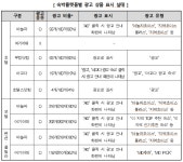야놀자·여기어때·부킹닷컴…맨 위 숙박상품 추천 아닌 광고