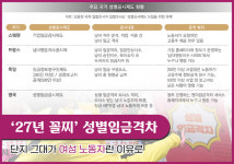 성별근로공시제는 시작…“저절로 좋아지는 건 없다”[‘27년 꼴찌’ 성별임금격차]
