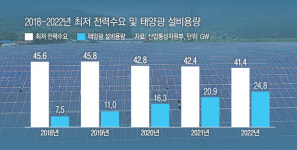 전력 남아도 나눠 줄 수 없으니 공장 쉬는 날, 태양광도 닫아라